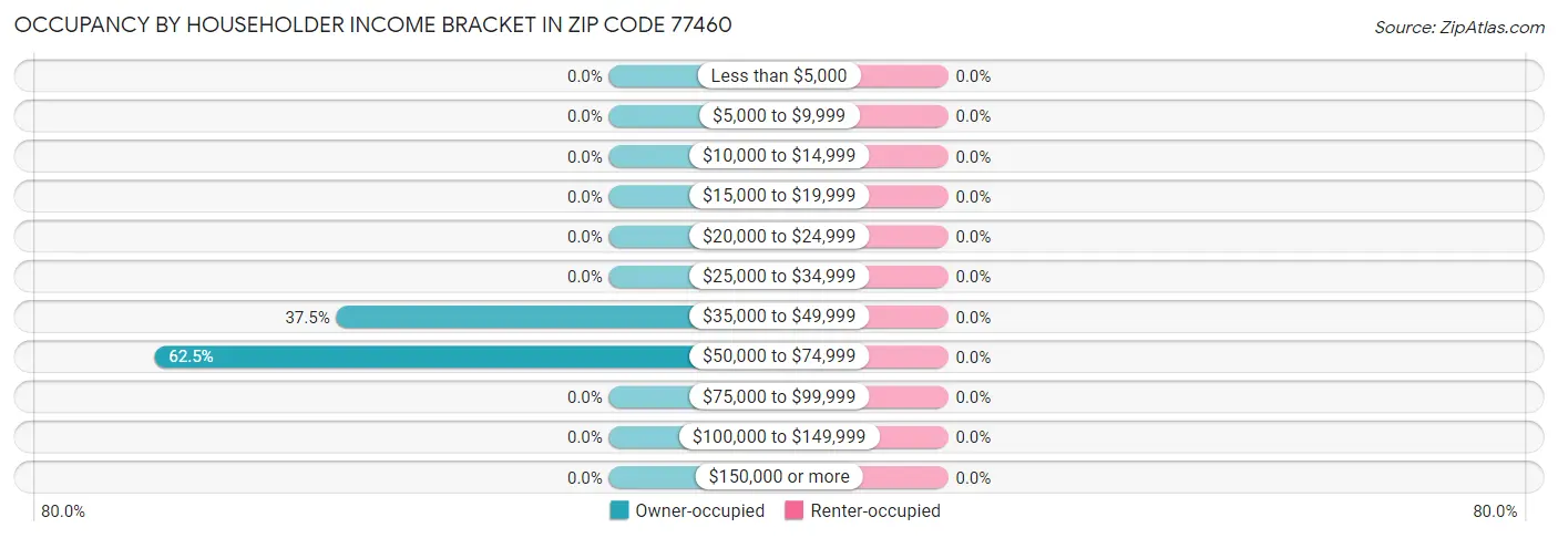 Occupancy by Householder Income Bracket in Zip Code 77460
