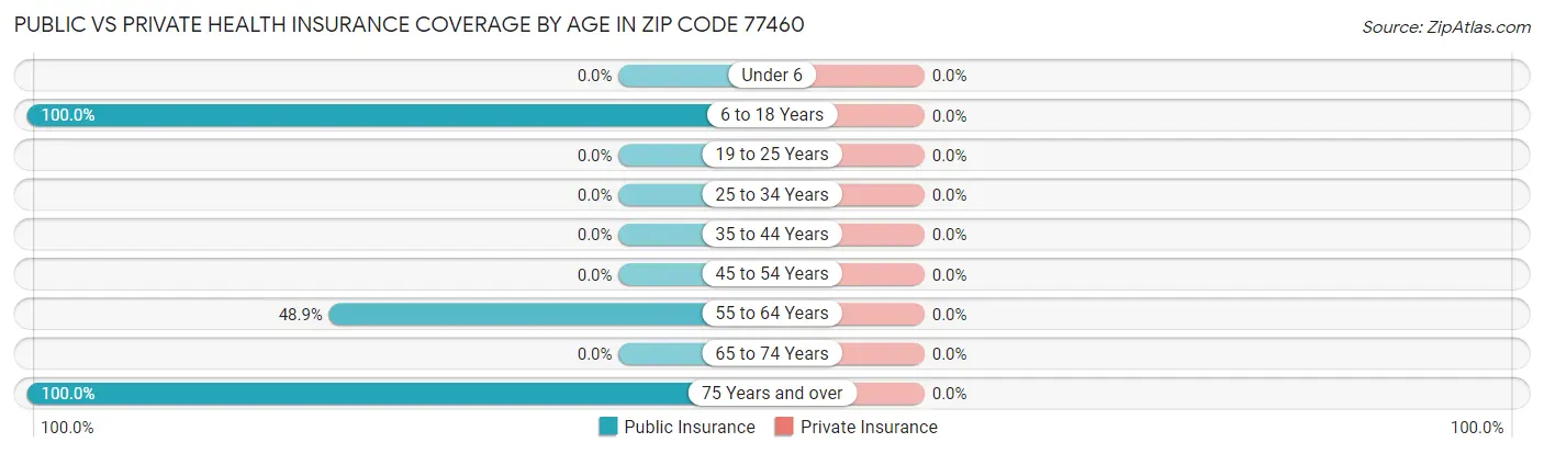 Public vs Private Health Insurance Coverage by Age in Zip Code 77460