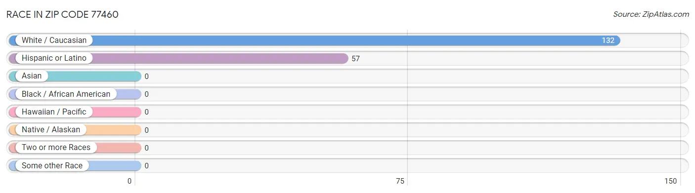 Race in Zip Code 77460