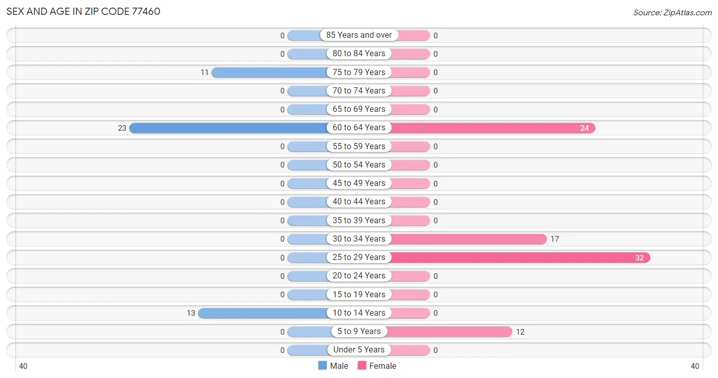 Sex and Age in Zip Code 77460