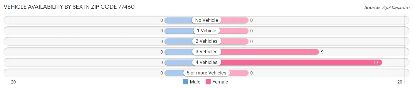 Vehicle Availability by Sex in Zip Code 77460