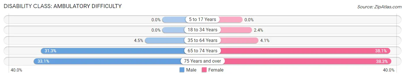 Disability in Zip Code 77461: <span>Ambulatory Difficulty</span>