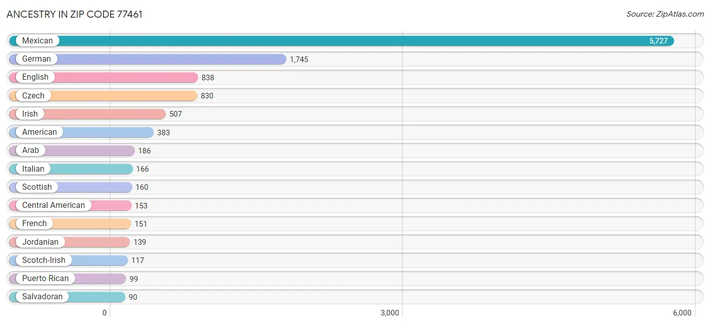 Ancestry in Zip Code 77461