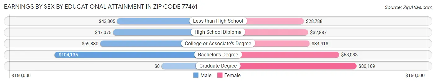 Earnings by Sex by Educational Attainment in Zip Code 77461