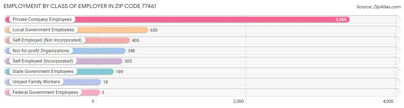 Employment by Class of Employer in Zip Code 77461