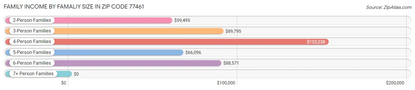 Family Income by Famaliy Size in Zip Code 77461