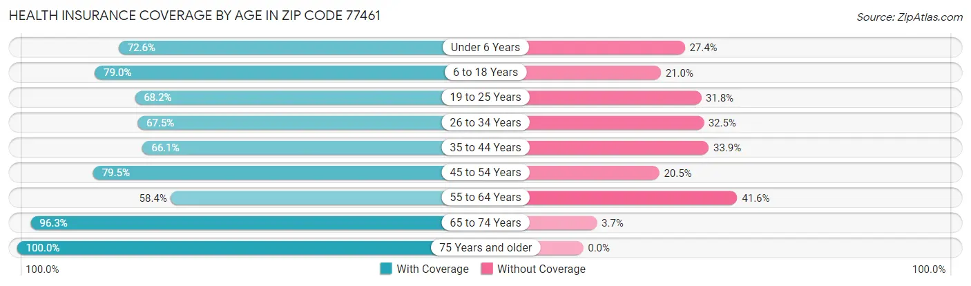 Health Insurance Coverage by Age in Zip Code 77461