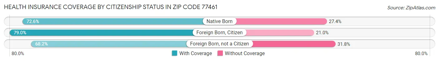 Health Insurance Coverage by Citizenship Status in Zip Code 77461