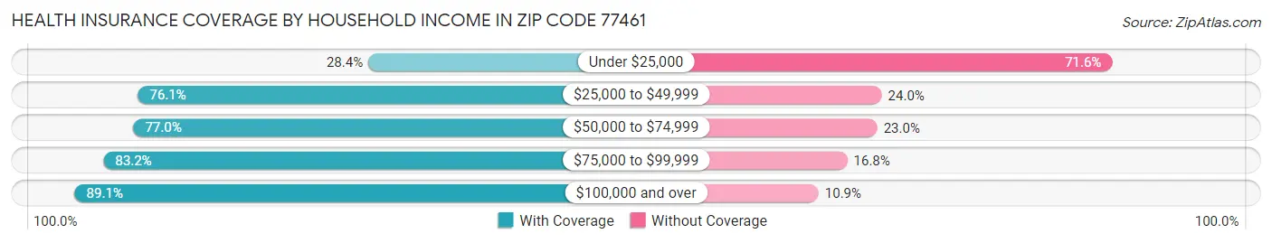 Health Insurance Coverage by Household Income in Zip Code 77461