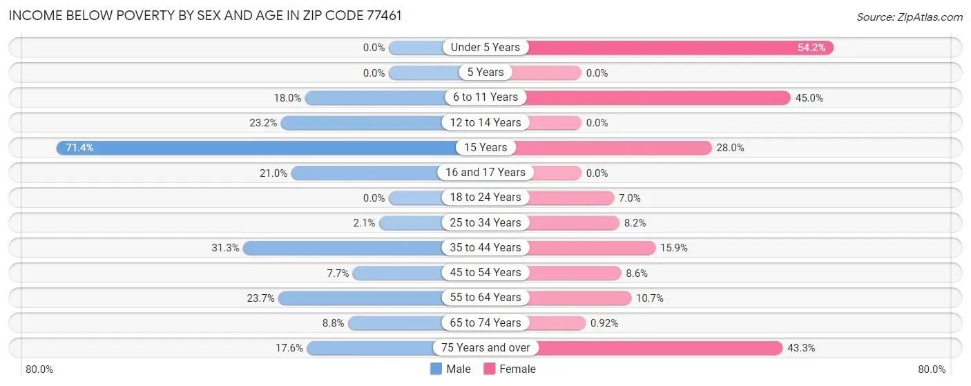 Income Below Poverty by Sex and Age in Zip Code 77461