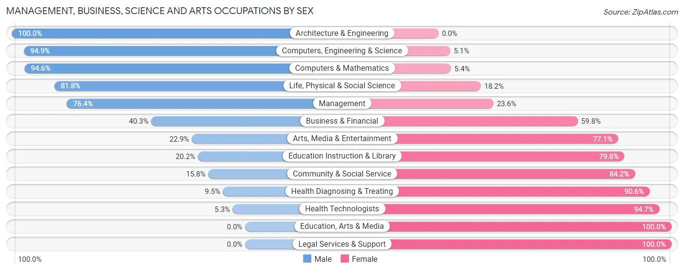 Management, Business, Science and Arts Occupations by Sex in Zip Code 77461