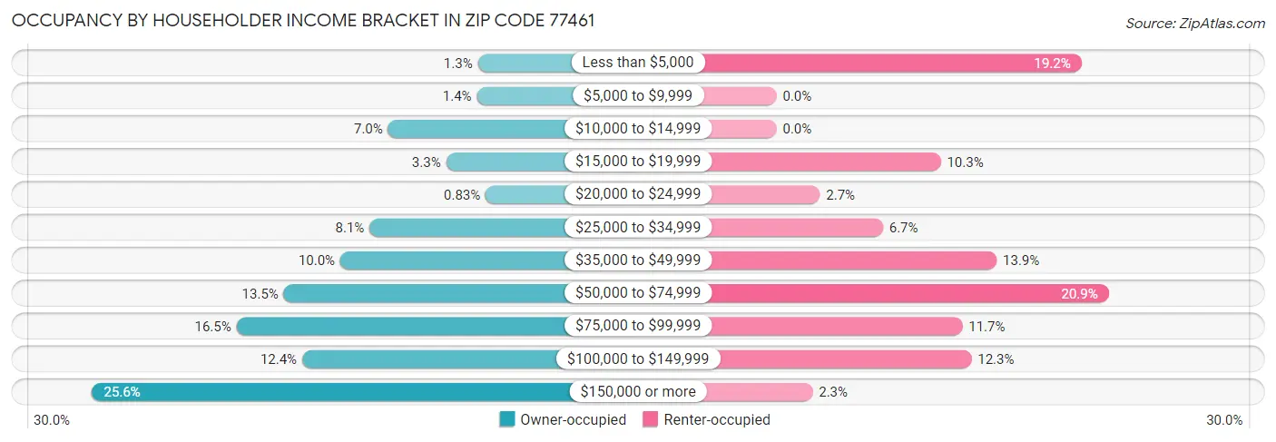 Occupancy by Householder Income Bracket in Zip Code 77461