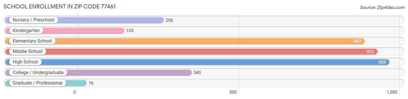 School Enrollment in Zip Code 77461