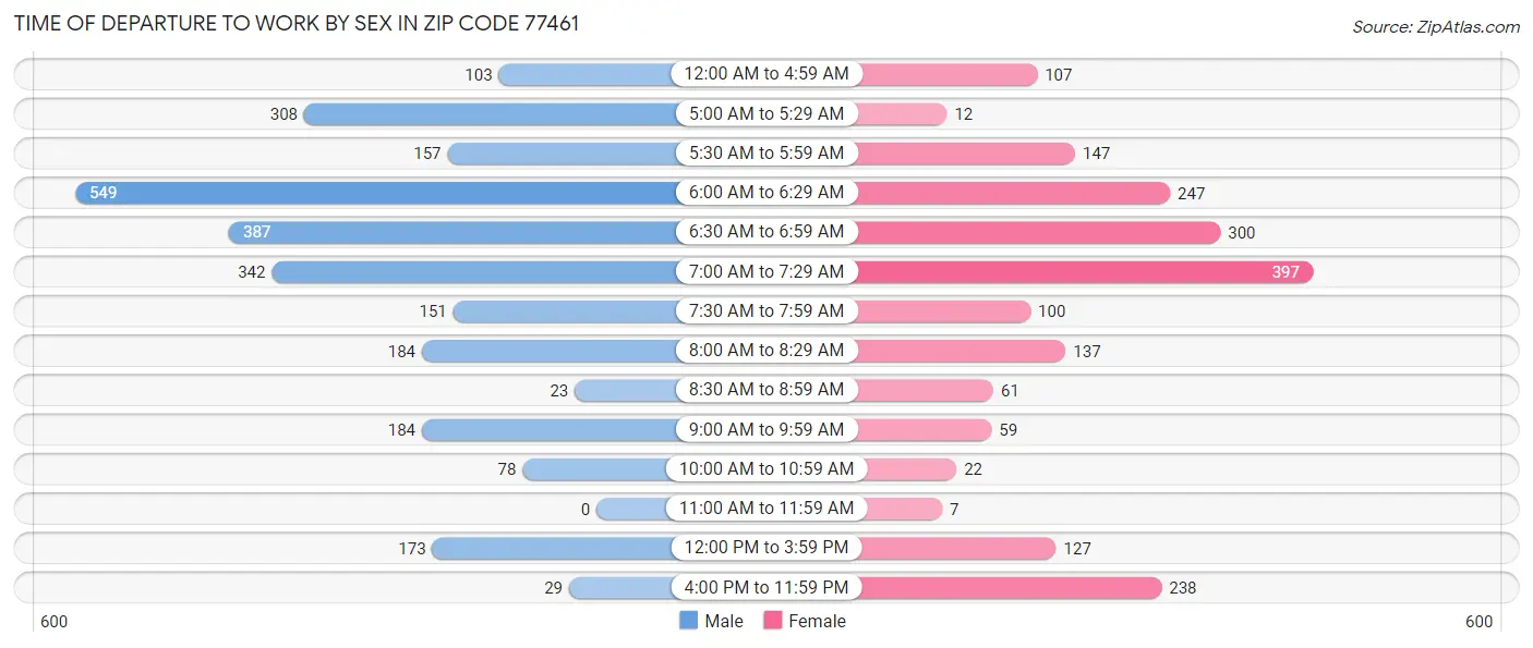 Time of Departure to Work by Sex in Zip Code 77461