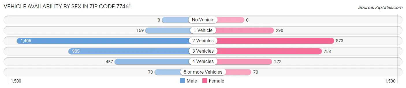 Vehicle Availability by Sex in Zip Code 77461