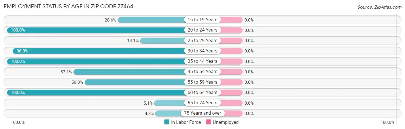 Employment Status by Age in Zip Code 77464