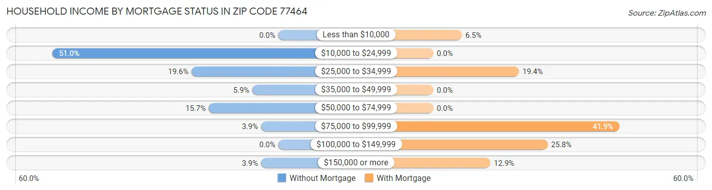 Household Income by Mortgage Status in Zip Code 77464