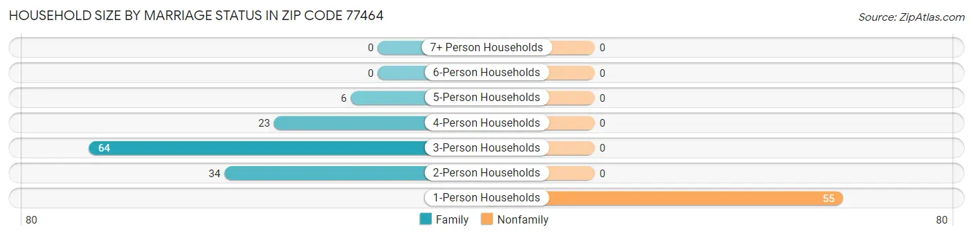 Household Size by Marriage Status in Zip Code 77464