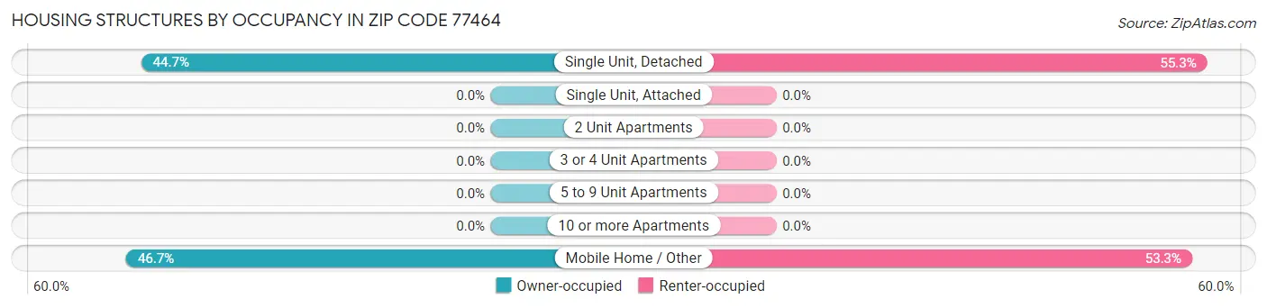 Housing Structures by Occupancy in Zip Code 77464