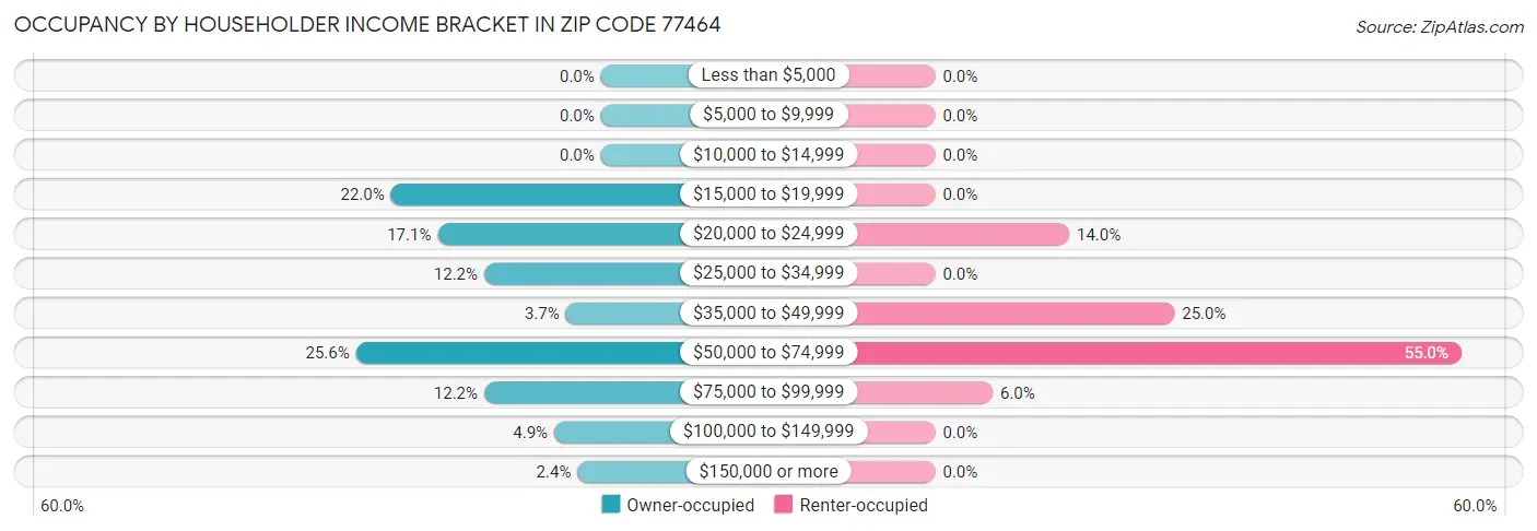 Occupancy by Householder Income Bracket in Zip Code 77464