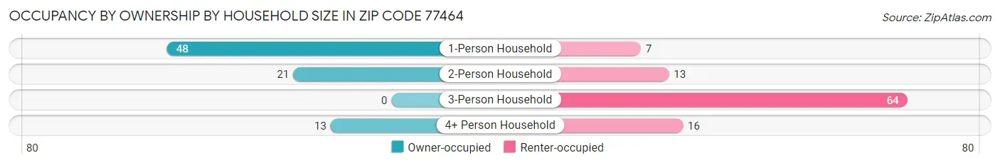 Occupancy by Ownership by Household Size in Zip Code 77464