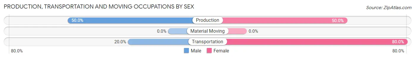 Production, Transportation and Moving Occupations by Sex in Zip Code 77464