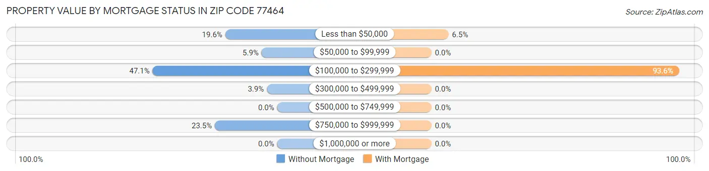 Property Value by Mortgage Status in Zip Code 77464