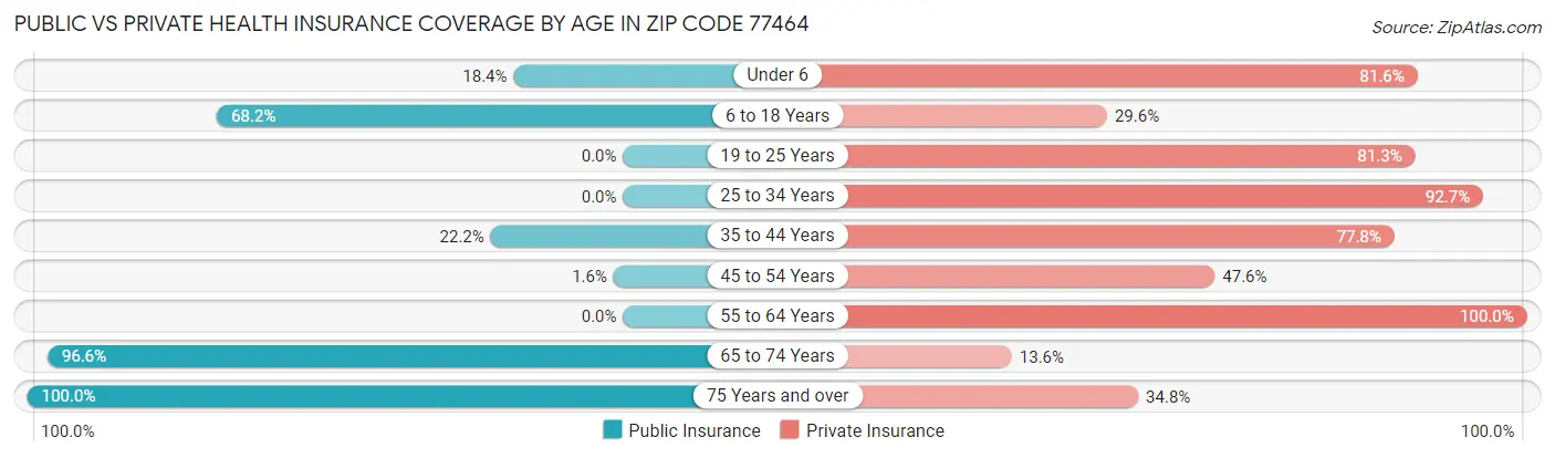 Public vs Private Health Insurance Coverage by Age in Zip Code 77464