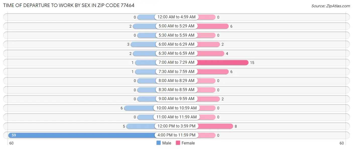 Time of Departure to Work by Sex in Zip Code 77464
