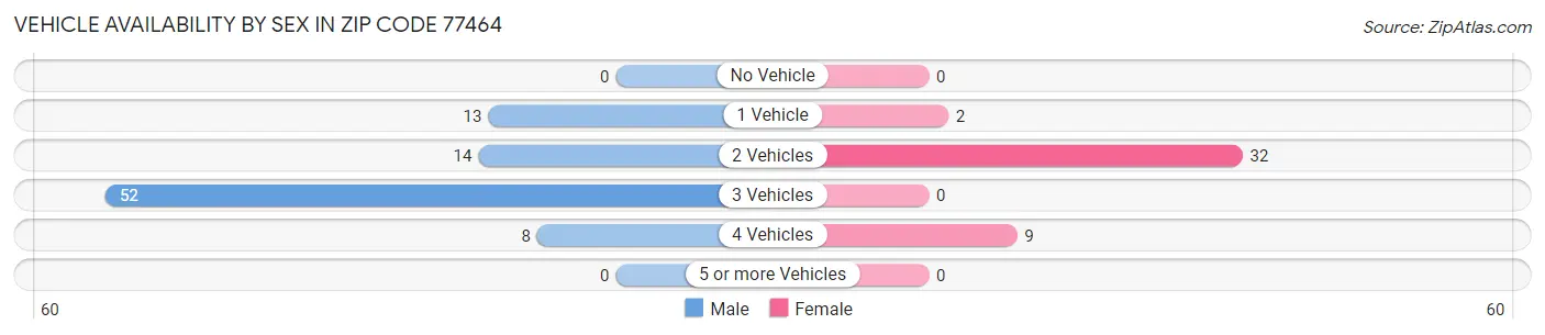 Vehicle Availability by Sex in Zip Code 77464