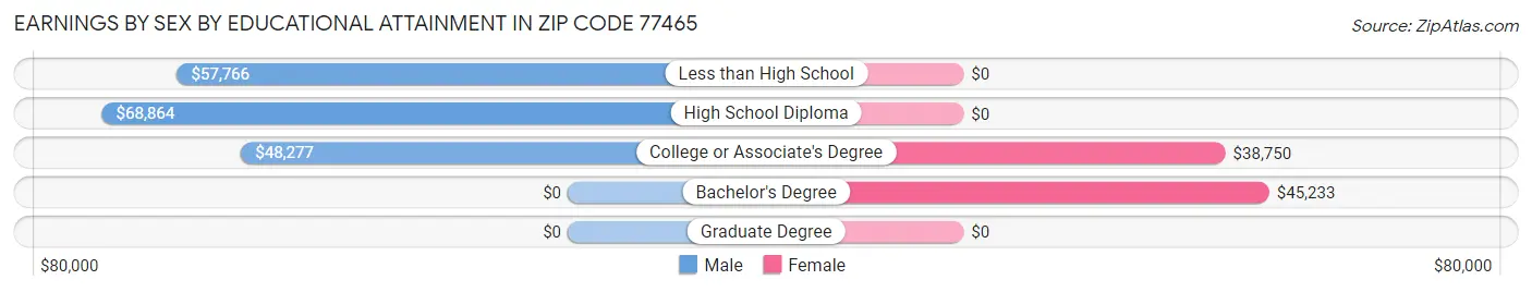 Earnings by Sex by Educational Attainment in Zip Code 77465