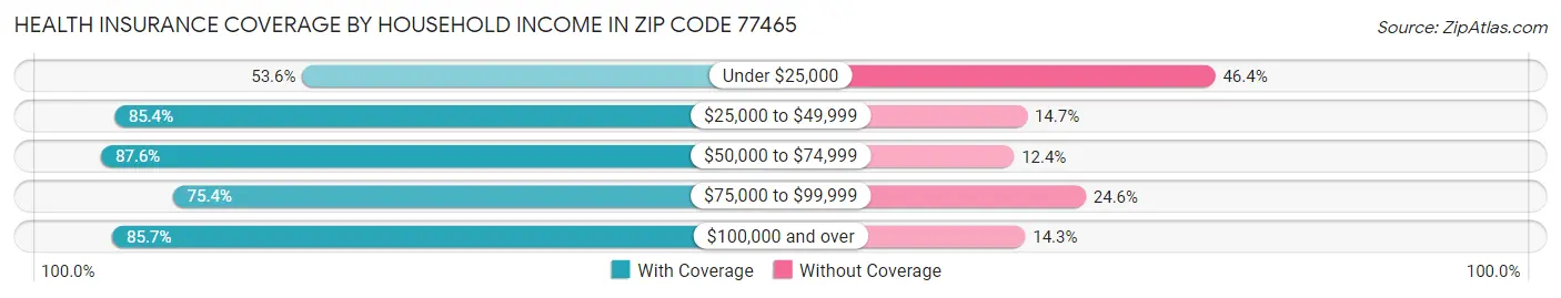 Health Insurance Coverage by Household Income in Zip Code 77465