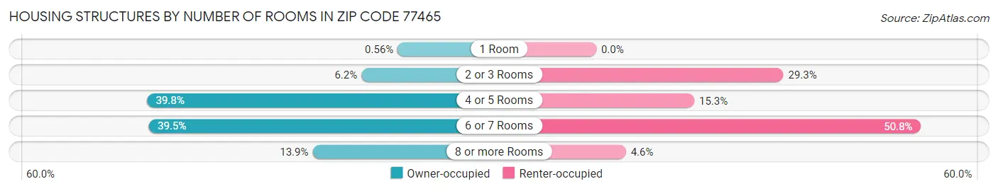 Housing Structures by Number of Rooms in Zip Code 77465