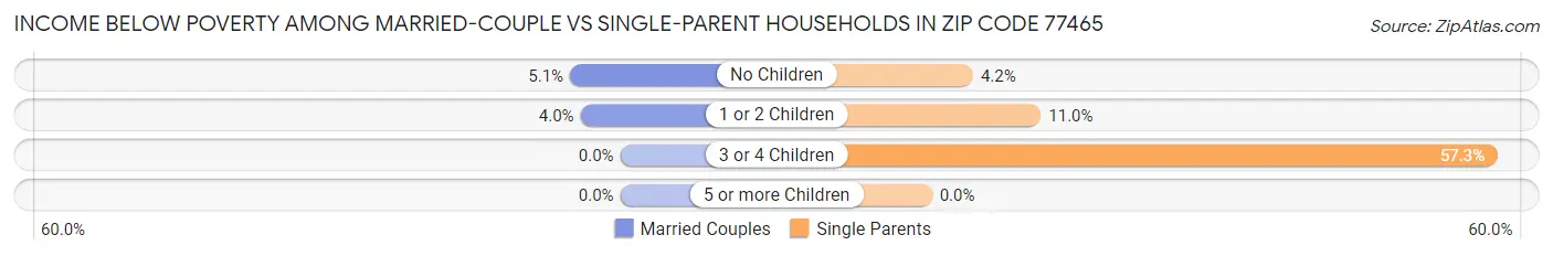 Income Below Poverty Among Married-Couple vs Single-Parent Households in Zip Code 77465
