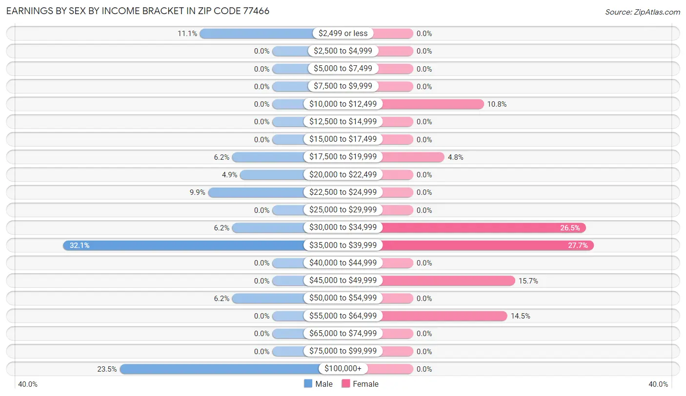 Earnings by Sex by Income Bracket in Zip Code 77466