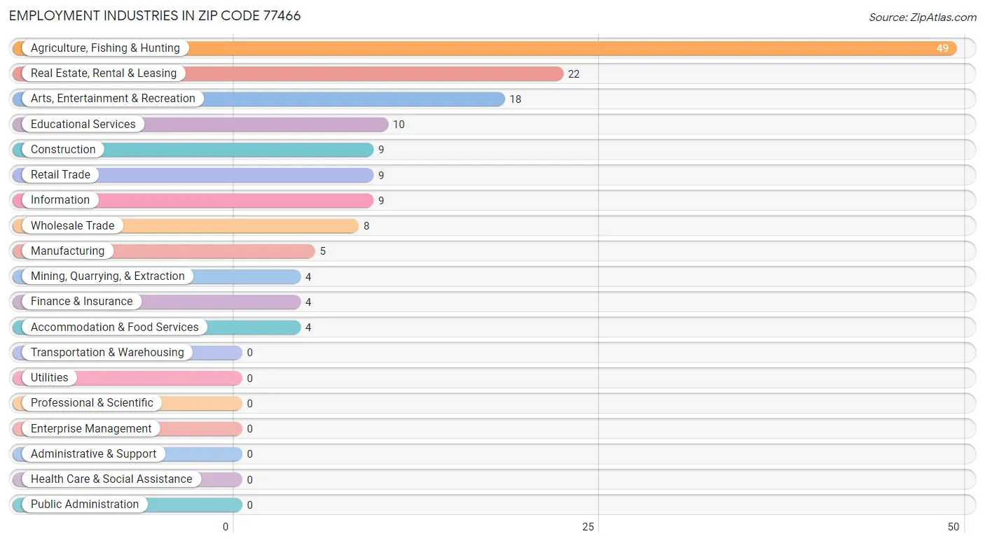 Employment Industries in Zip Code 77466