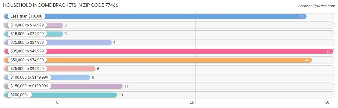 Household Income Brackets in Zip Code 77466