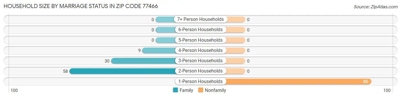 Household Size by Marriage Status in Zip Code 77466