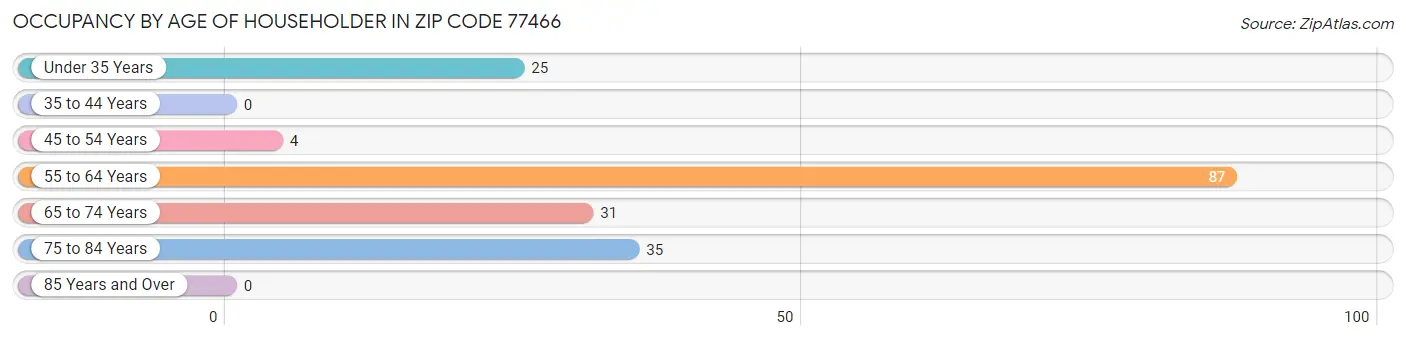 Occupancy by Age of Householder in Zip Code 77466