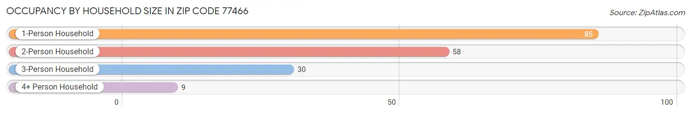 Occupancy by Household Size in Zip Code 77466