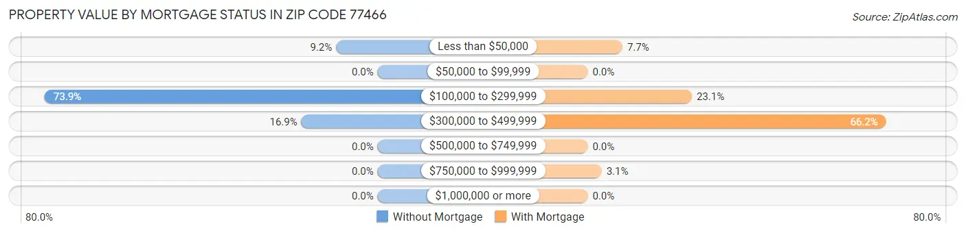 Property Value by Mortgage Status in Zip Code 77466