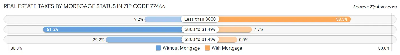 Real Estate Taxes by Mortgage Status in Zip Code 77466