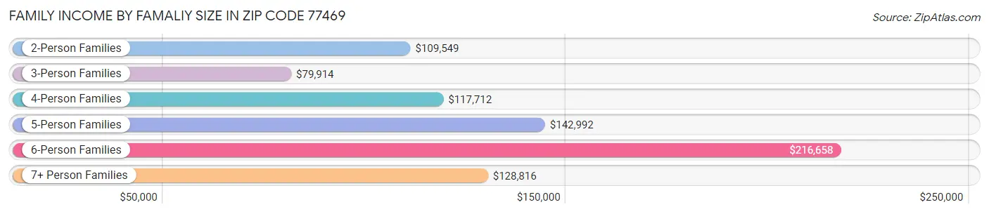 Family Income by Famaliy Size in Zip Code 77469