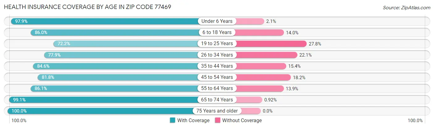 Health Insurance Coverage by Age in Zip Code 77469