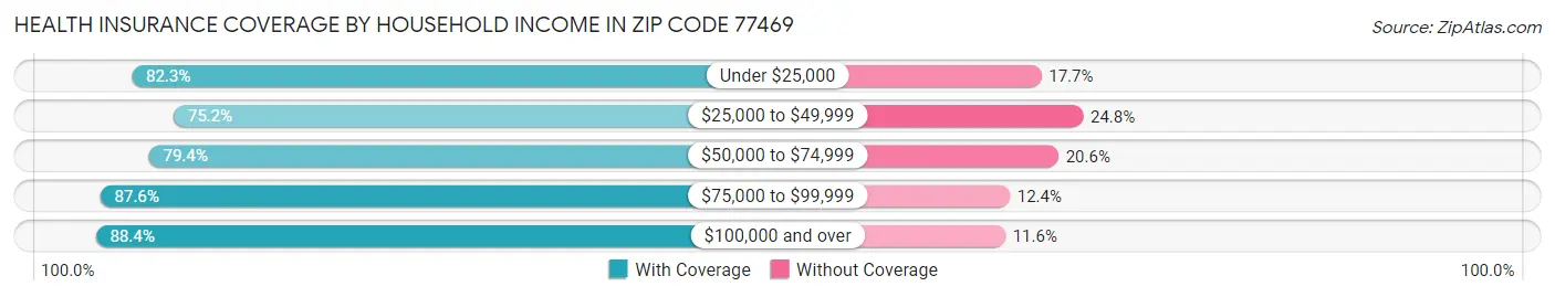 Health Insurance Coverage by Household Income in Zip Code 77469