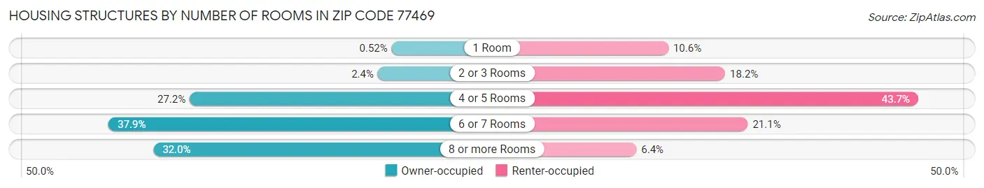 Housing Structures by Number of Rooms in Zip Code 77469