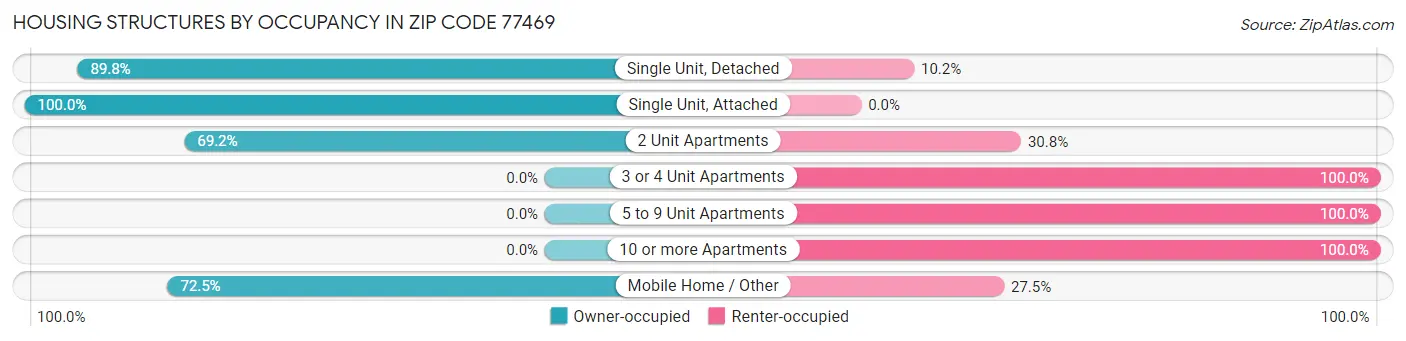 Housing Structures by Occupancy in Zip Code 77469