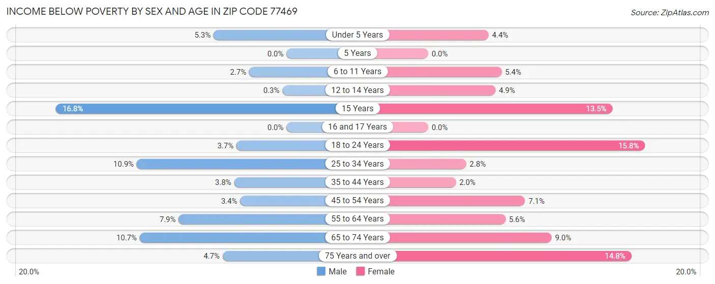 Income Below Poverty by Sex and Age in Zip Code 77469