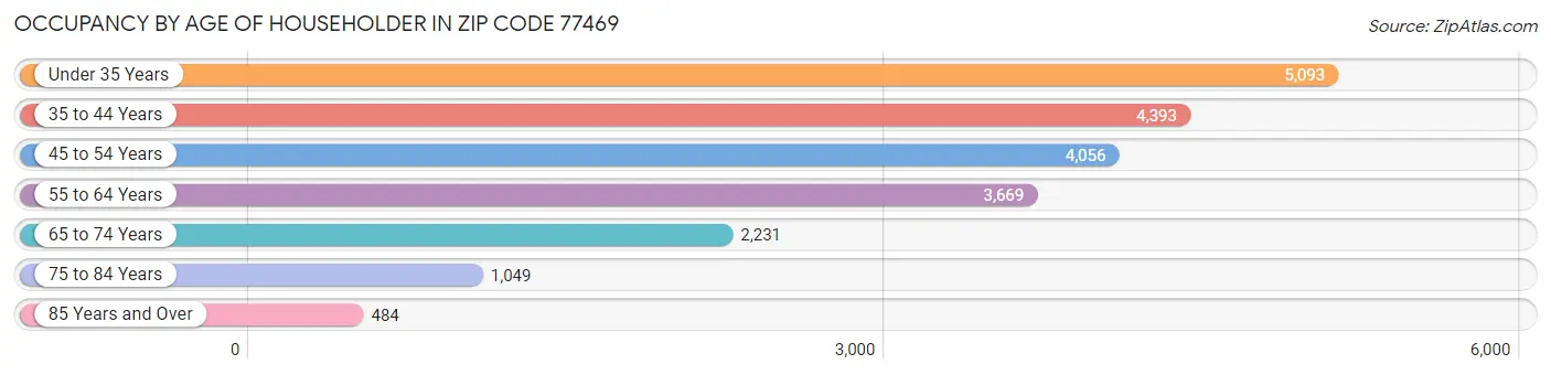 Occupancy by Age of Householder in Zip Code 77469