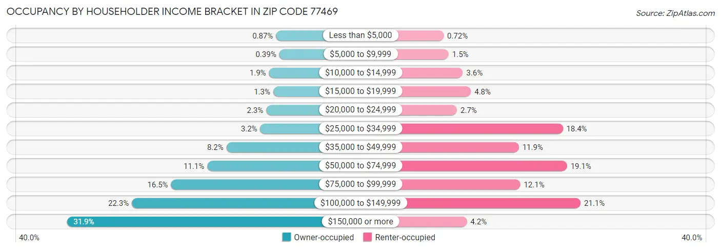 Occupancy by Householder Income Bracket in Zip Code 77469